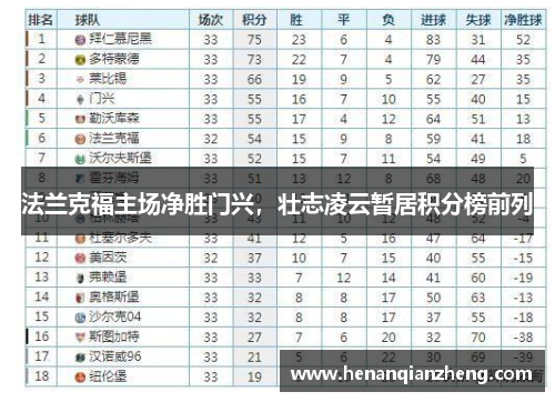 法兰克福主场净胜门兴，壮志凌云暂居积分榜前列